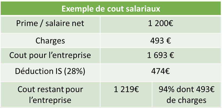 exemple 1 coût entreprises